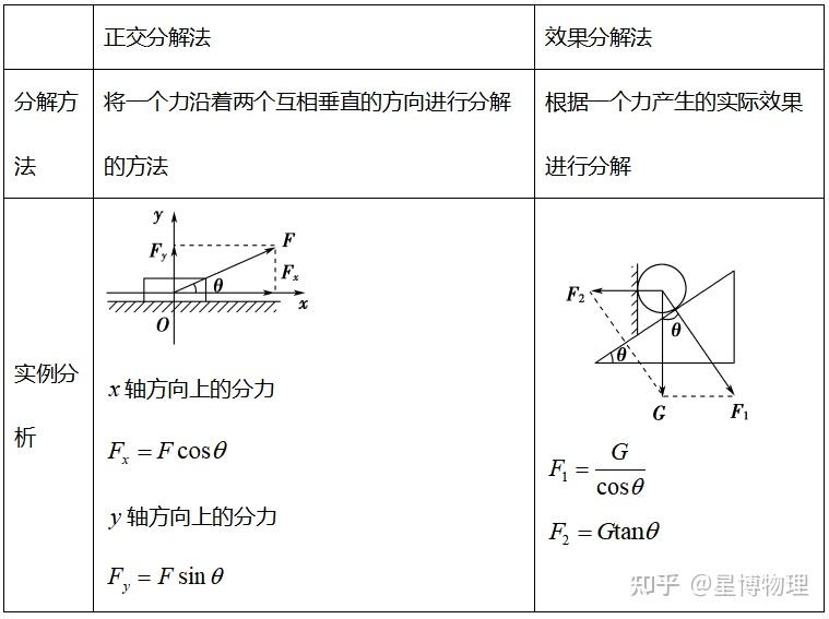 三分钟学好物理——力的分解 - 知乎