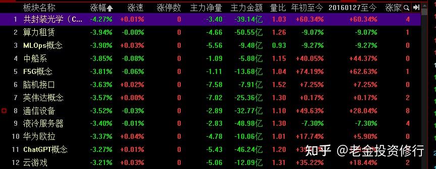 A股:3200点再度失守,种种信号表明,明天或许会这样走。 - 知乎