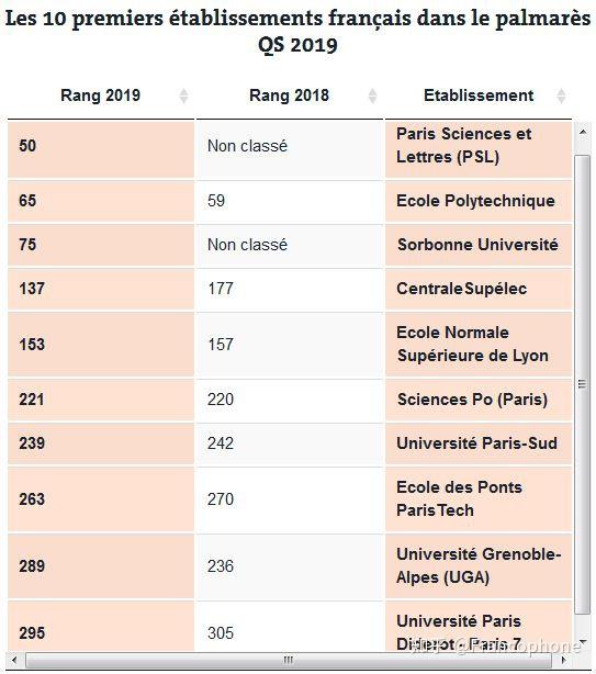 2019年qs世界大學排名新鮮出爐法國院校排名為何持續下跌