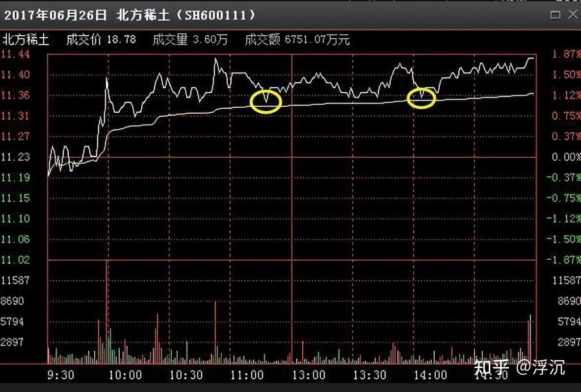 “分时图”看穿主力意图,这8种分时买卖战法,读懂资金轻松翻倍 - 知乎