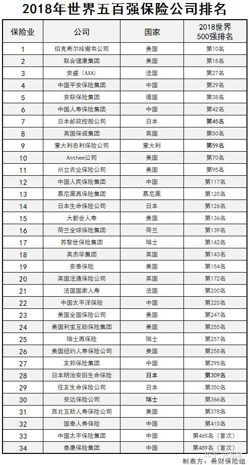 2018年全球保險公司排名中國有哪8家上榜世界五百強