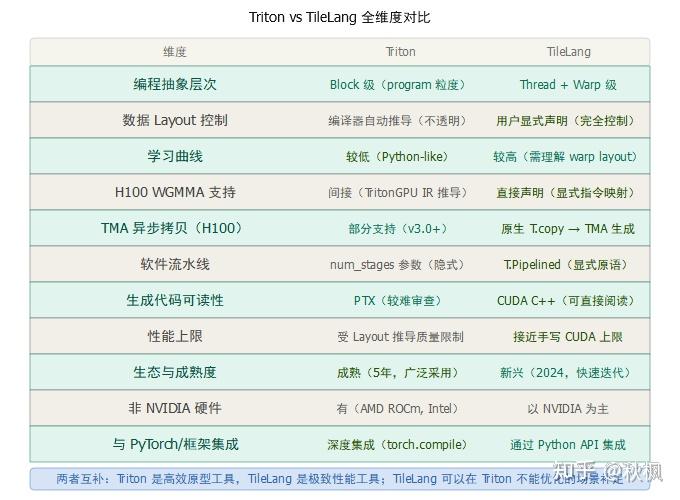 Triton Vs TileLang 详细汇总分析 - 知乎