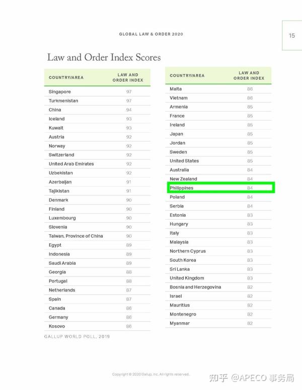 菲律宾治安指数 世界治安排名前50名 与新西兰同分 知乎