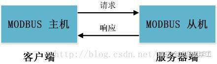 模擬C#與PLC Modbus TCP通訊，報文解析