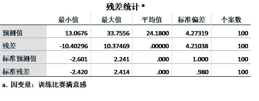 spss第二十一講多元線性迴歸分析超級詳細