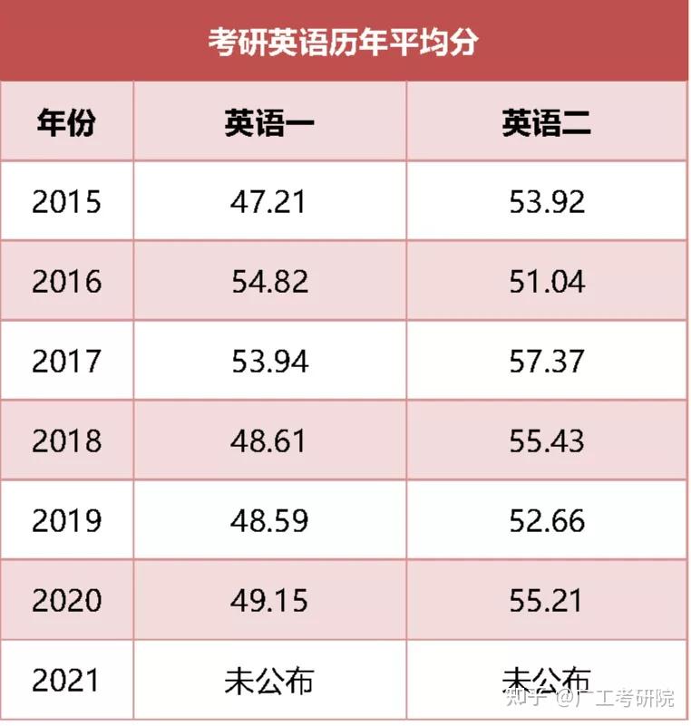 往年考研各科平均分及难度分析!