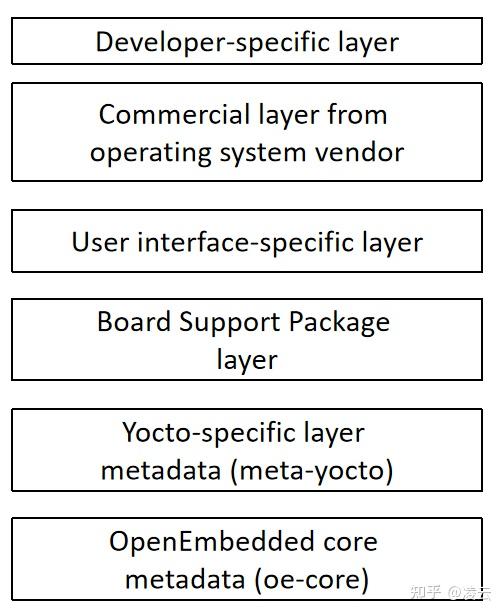 深入分析嵌入式Linux构建系统：从四大组件到Yocto分层架构 - 知乎