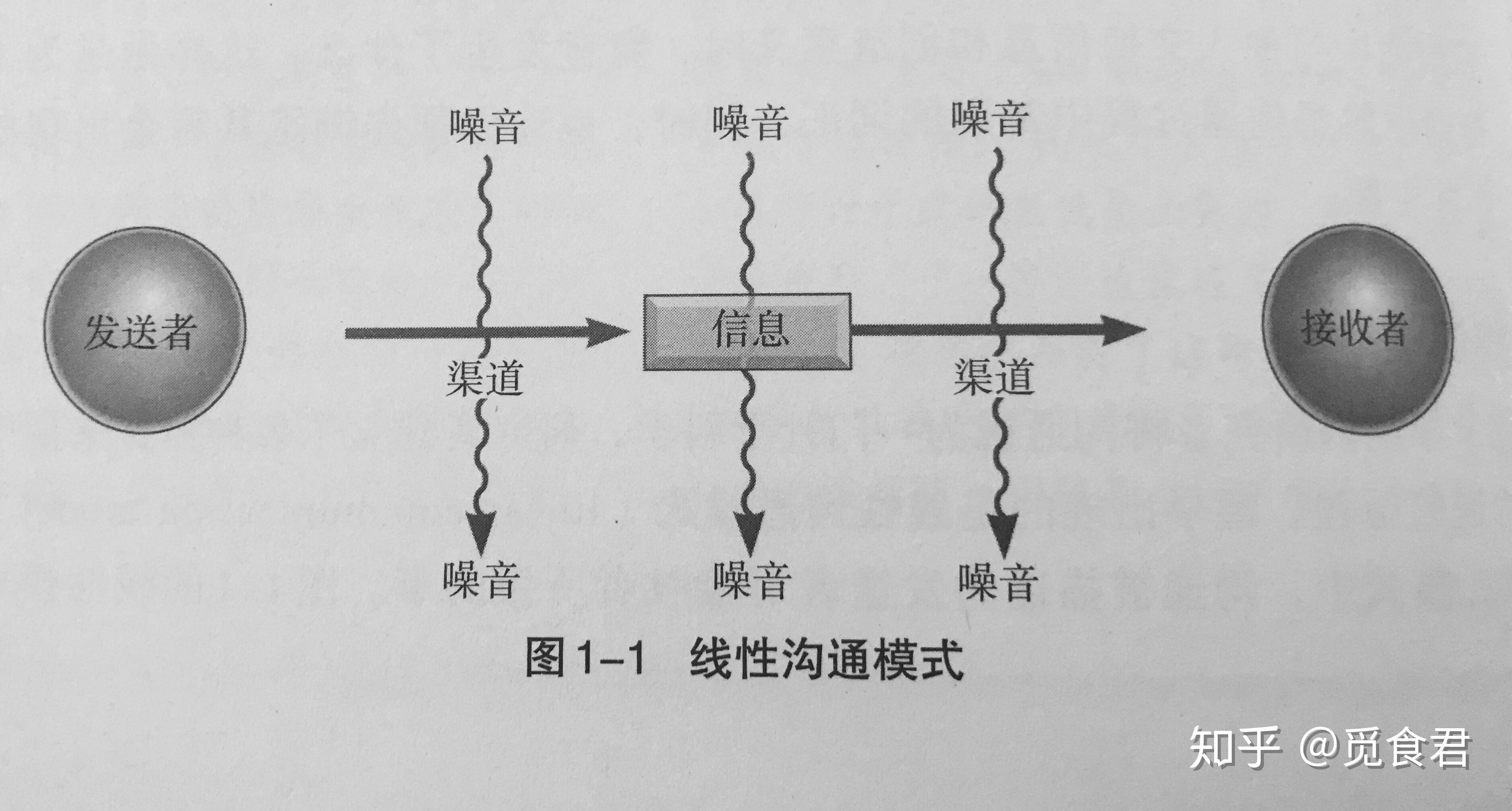 沟通的艺术第一章读书笔记