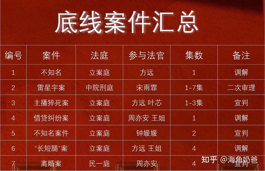 《底线》各案件浅析 知乎