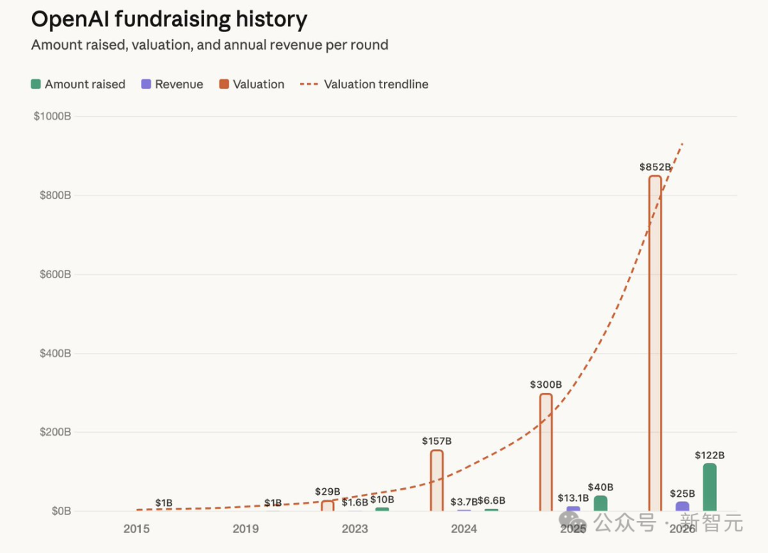 史上最怪兽级融资：OpenAI一锤砸出8520亿帝国，顶2个阿里！向散户敞开大门 - 知乎