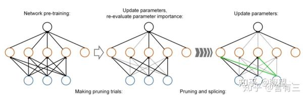 模型剪枝——学习笔记 知乎