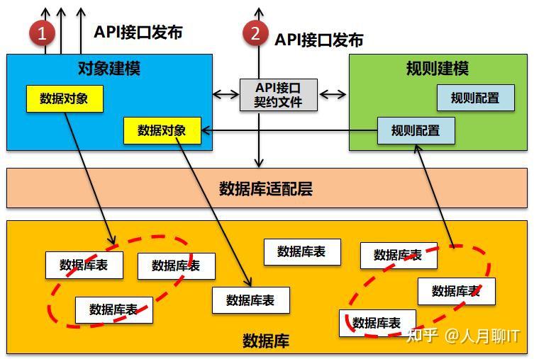 API快速开发和API编排平台设计 - 知乎
