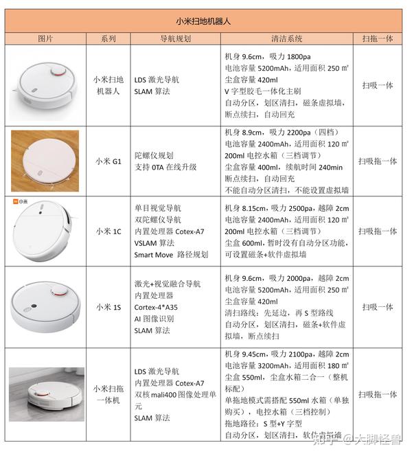 2020年小米扫地机器人 石头扫地机器人评测与推荐 哪款扫地机器人更好 2021 1更新 知乎