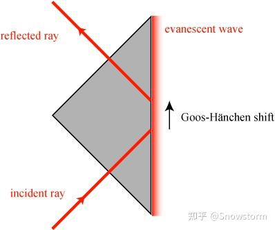 隐藏在全反射背后的—古斯-汉森位移 - 知乎