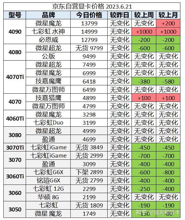 2023年6月21日显卡价格监控(每日更新) - 知乎