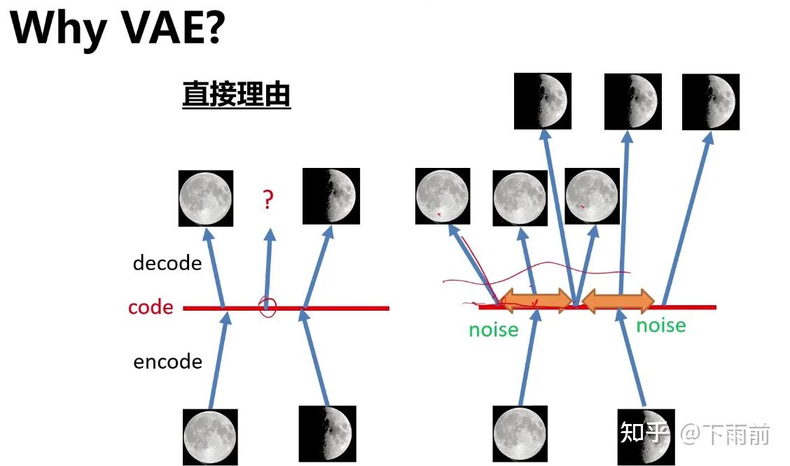 AE, VAE 鲁鹏老师笔记 知乎