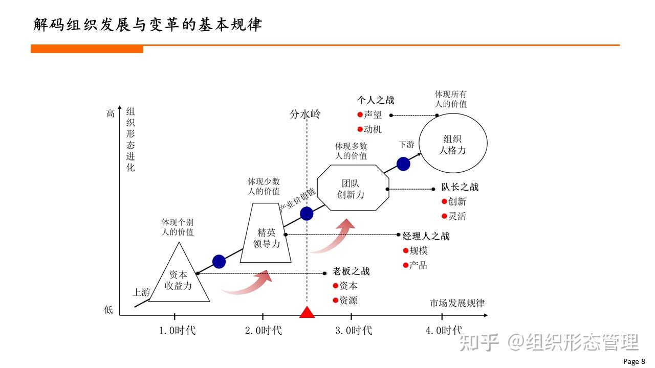 杨少杰:敏捷型组织变革(2024年) - 知乎