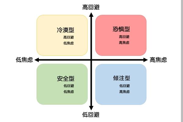 在亲密关系中,你是哪种依恋类型? - 知乎