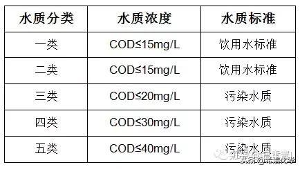 纯净水cod参数