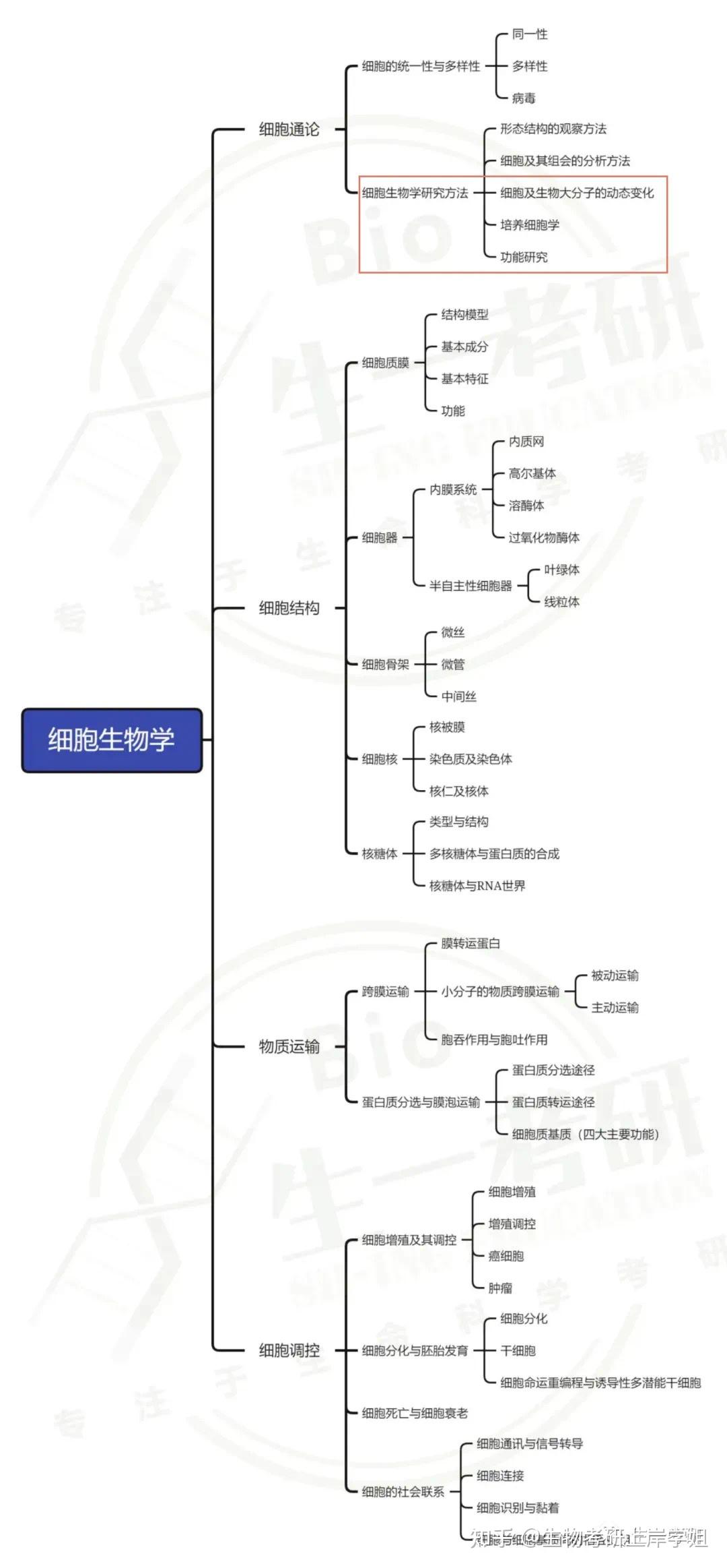 细胞生物学 思维导图带背之 细胞生物学研究方法