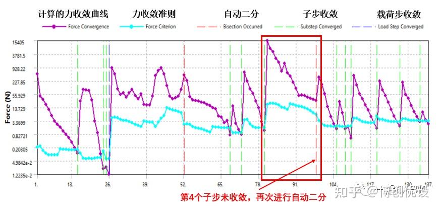 ANSYS Workbench非线性分析收敛曲线解读的图12