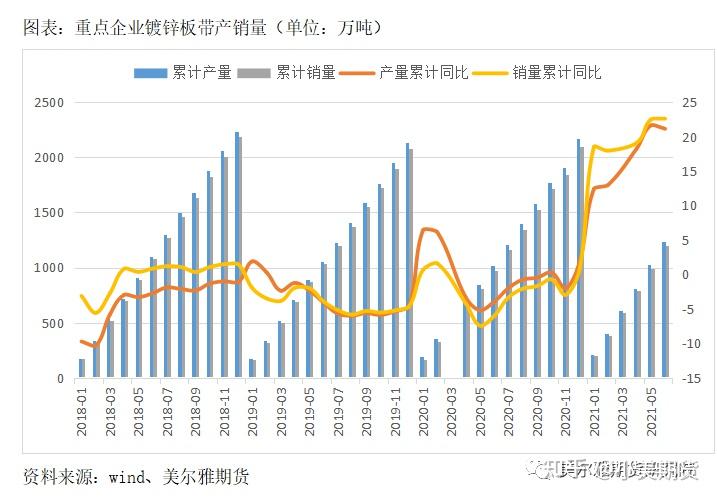 鋅合金預期景氣不減鋅合金內需,出口表現均較為亮眼,上半年各月五金