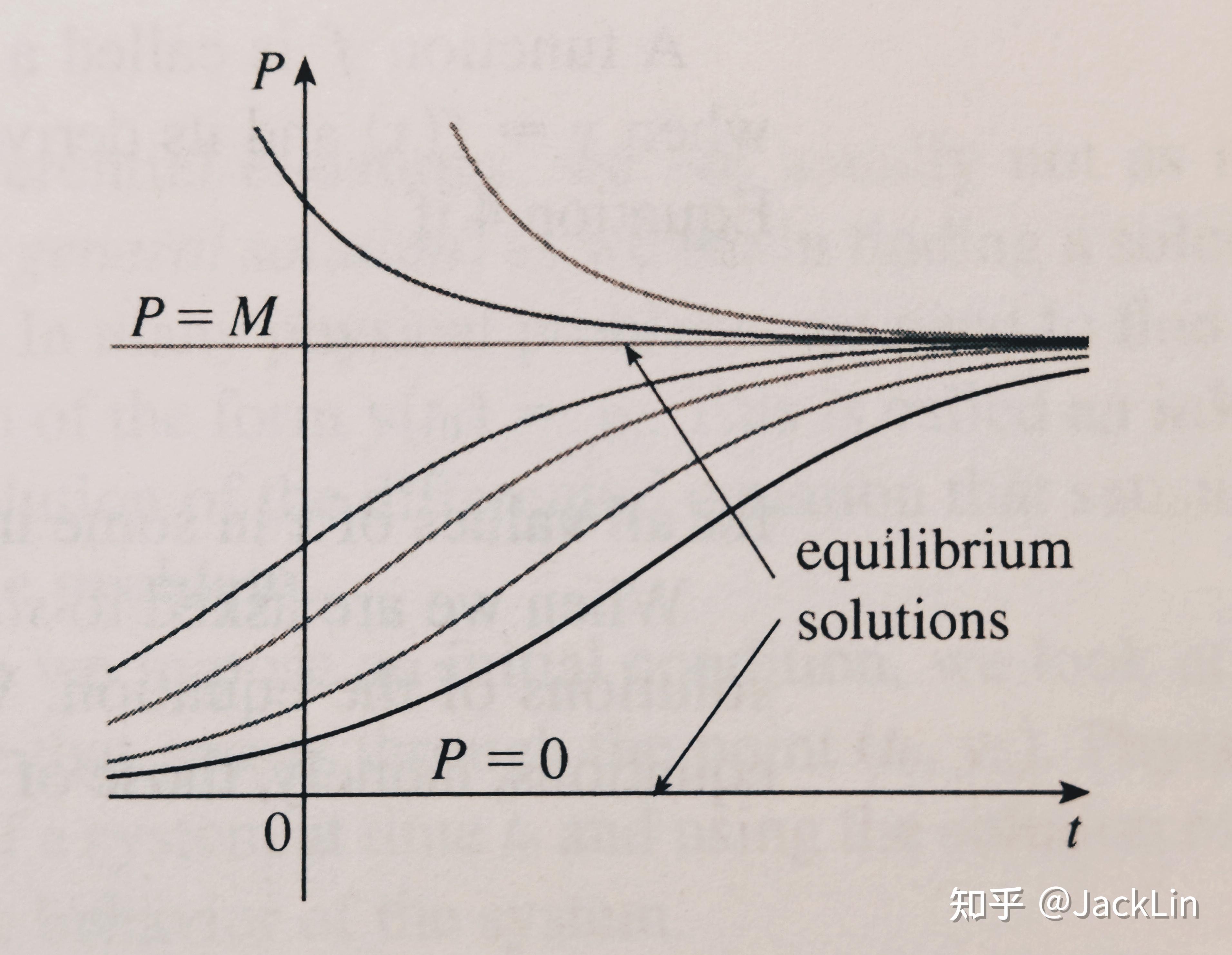 jamesstewart微积分笔记91modelingwithdifferentialequations微分