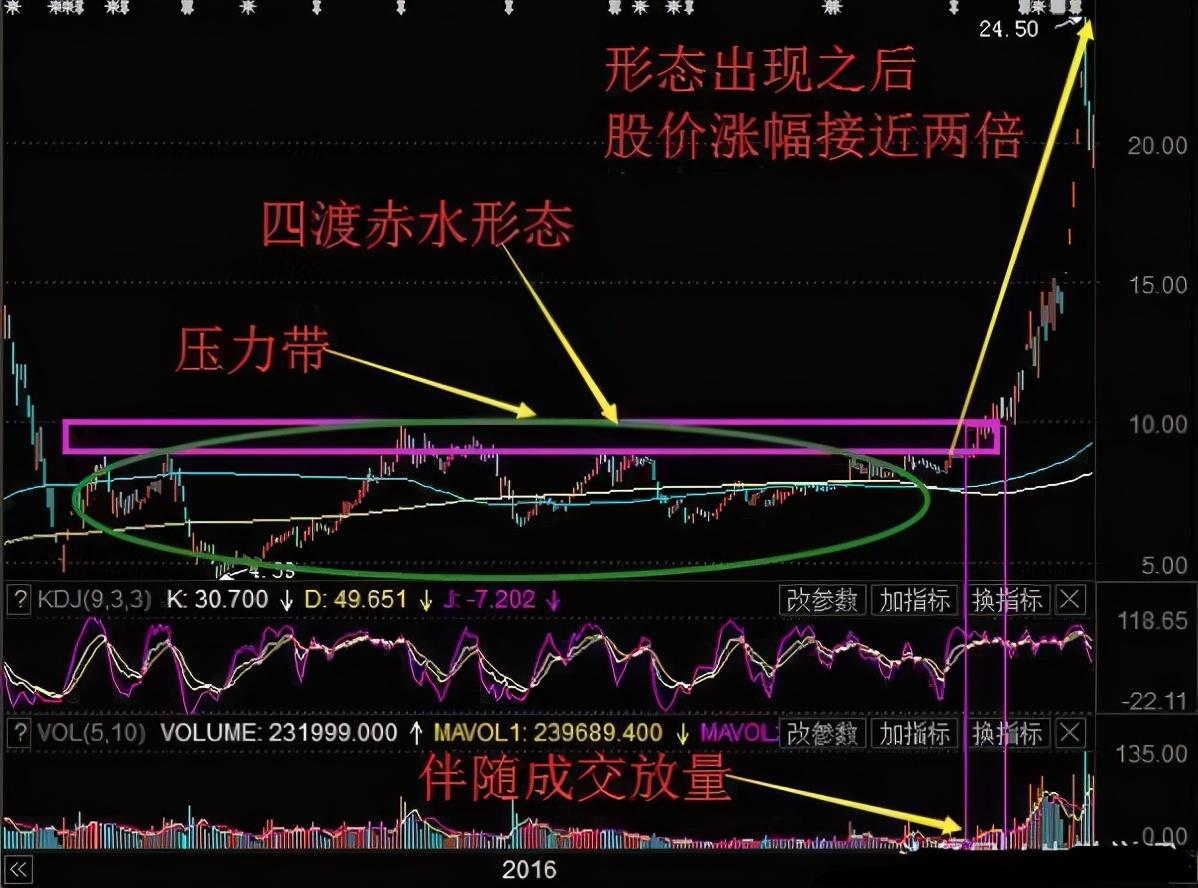 k线形态之四渡赤水