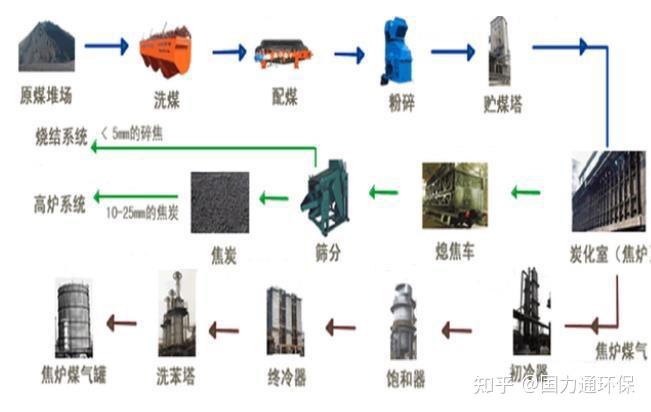 焦化生产工艺流程图文详解 - 知乎