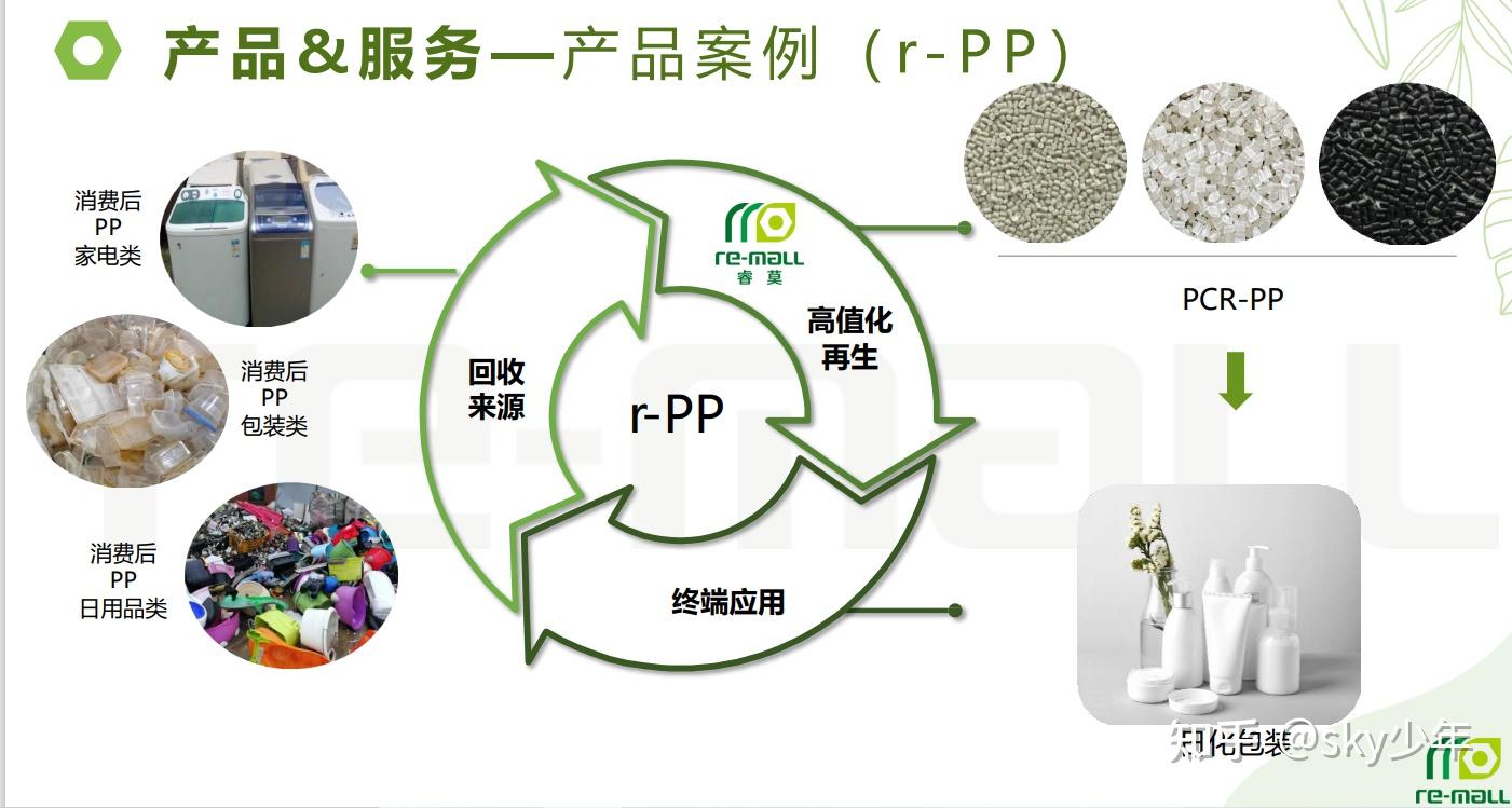 PCR材料,可持续再生材料是什么? - 知乎