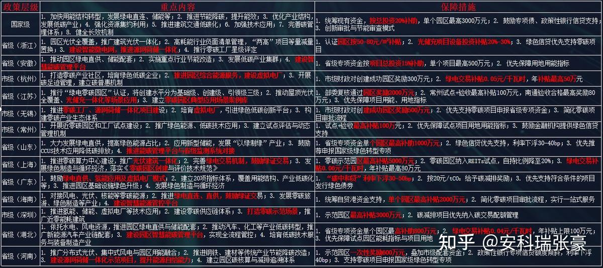 零碳园区建设全解析:从规划到落地的完整方案与实施路径 - 知乎