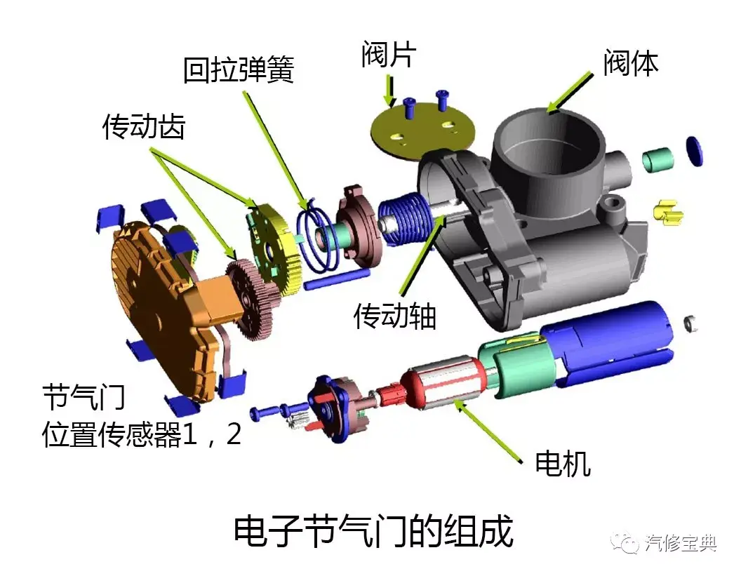 结构组成:其主要由节气门位置传感器,驱动电机等组成