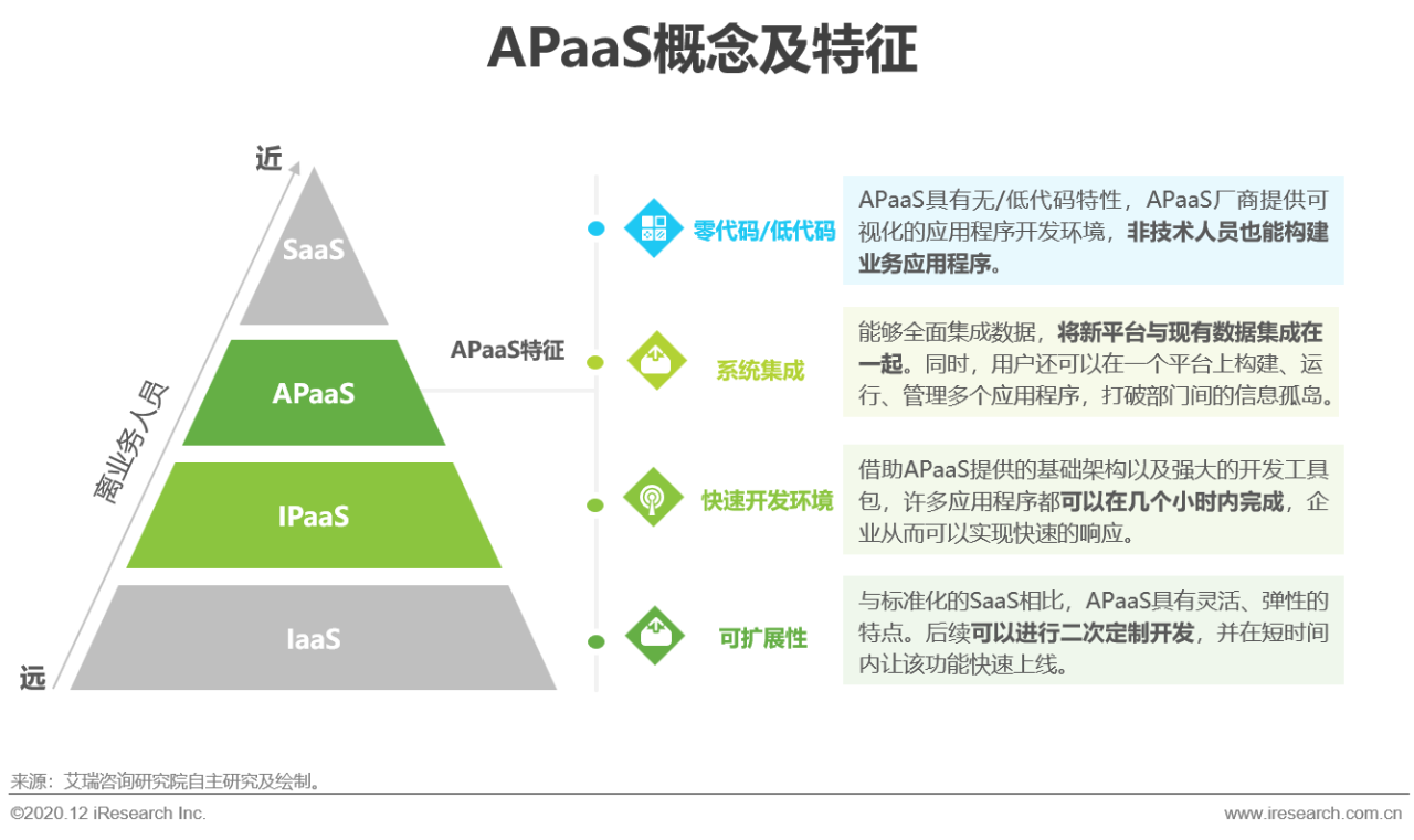 什么是SaaS、PaaS、aPaaS、iPaaS、IaaS，一文讲透 知乎