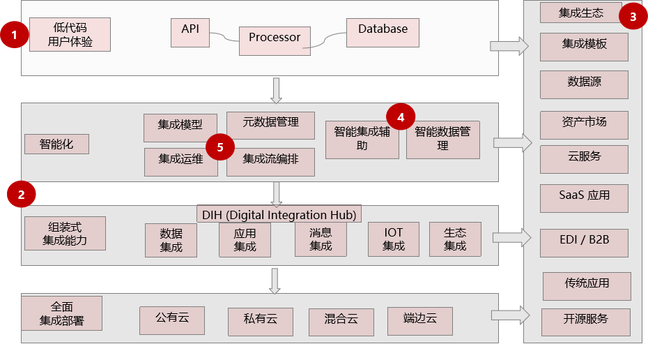 DTSE Tech Talk | 第9期：EiPaaS驱动企业数字化转型 - 华为云开发者联盟 - 博客园