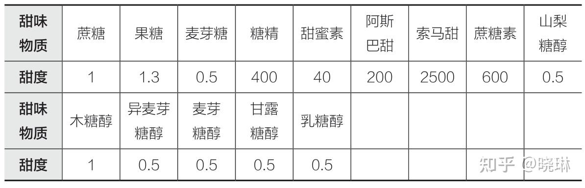 我们看下面不同甜味剂的甜度表