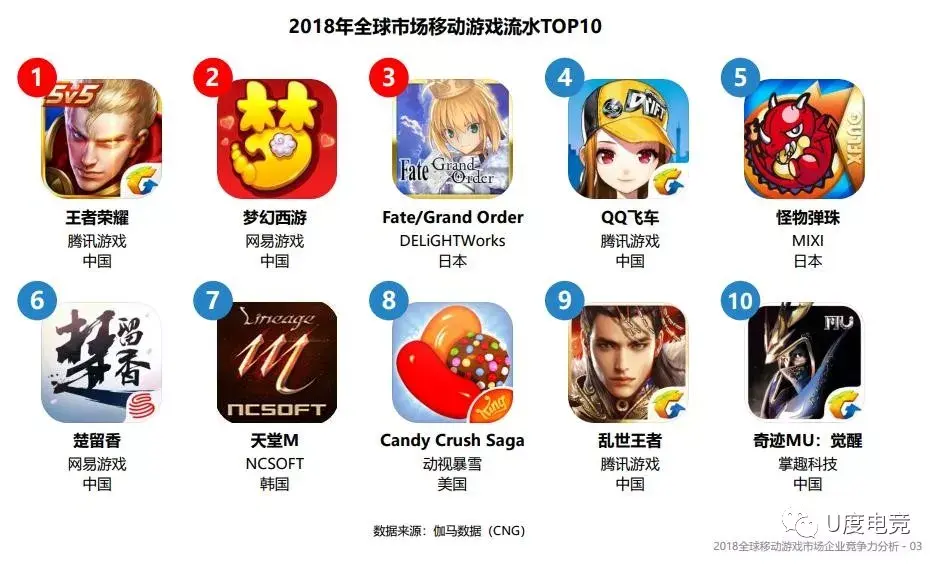 2018年中国移动游戏市场194.4亿美元,全球规模最大!丨附报告下载