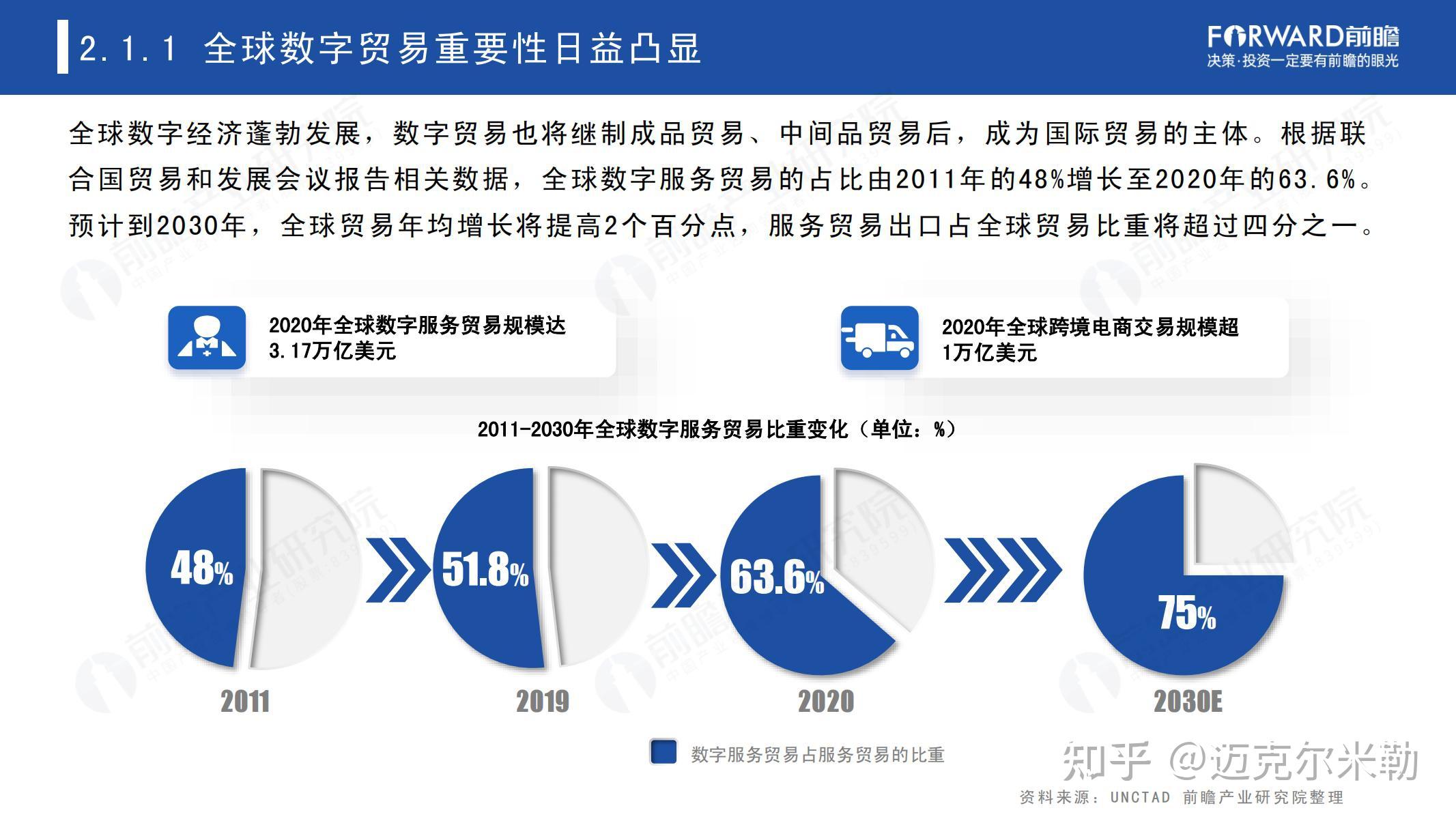 2022年中国及全球数字贸易发展趋势研究报告附下载