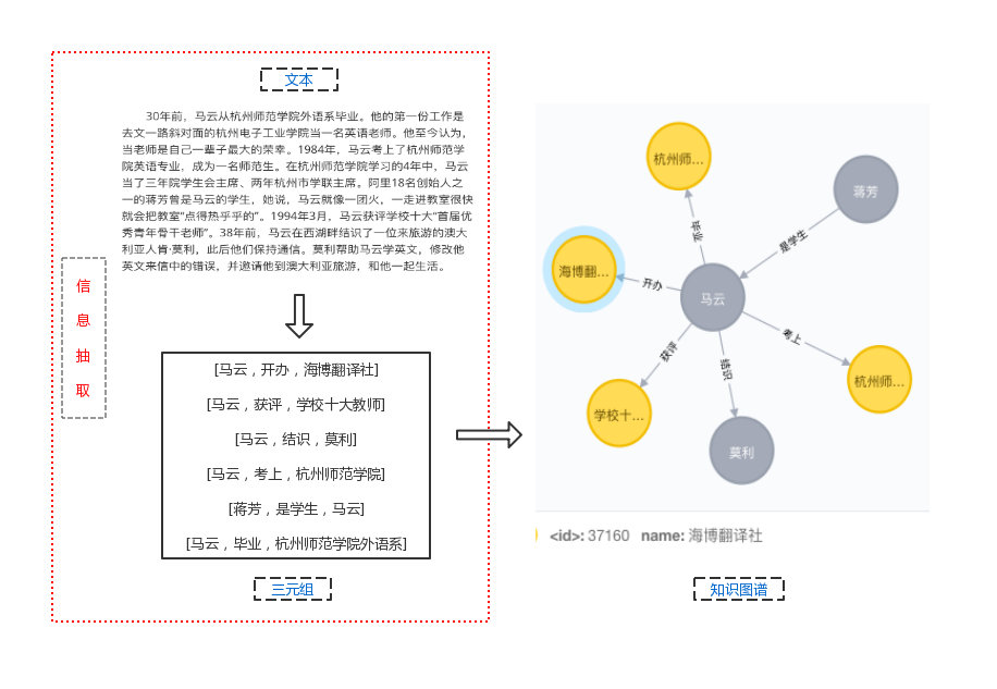 基于bert Ner构建特定领域的中文信息抽取框架（上） 知乎