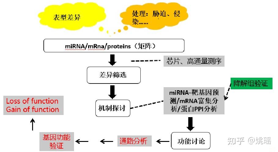 如何挖掘蛋白组数据? - 知乎