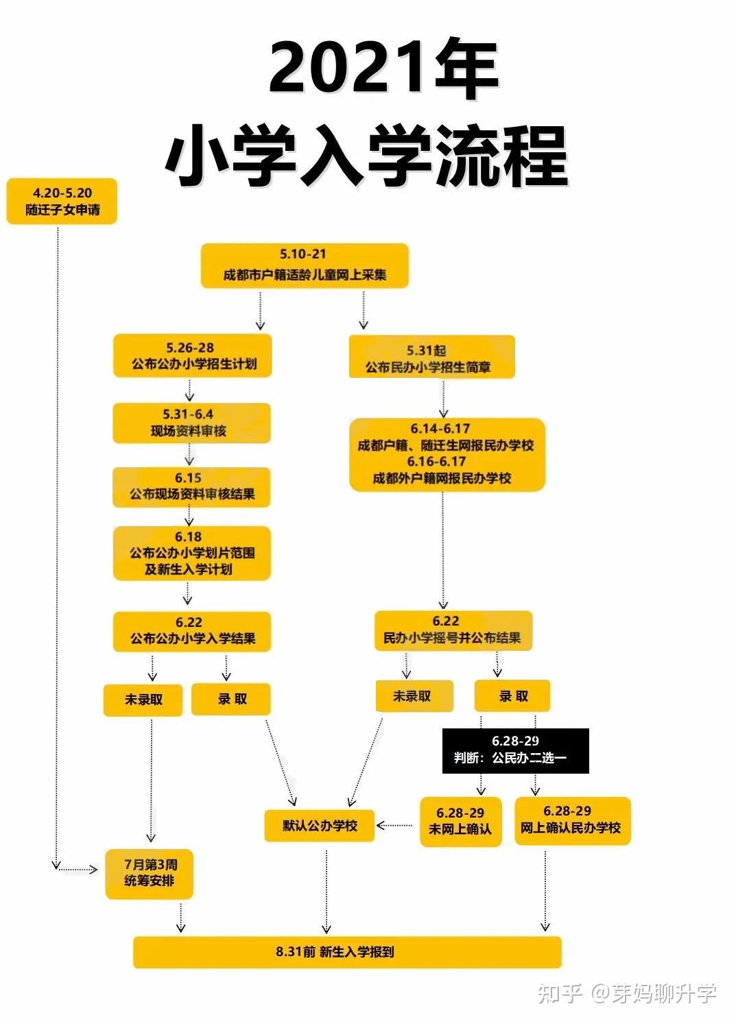 小升初信息采集,随迁子女申请通道今日开启! - 知乎