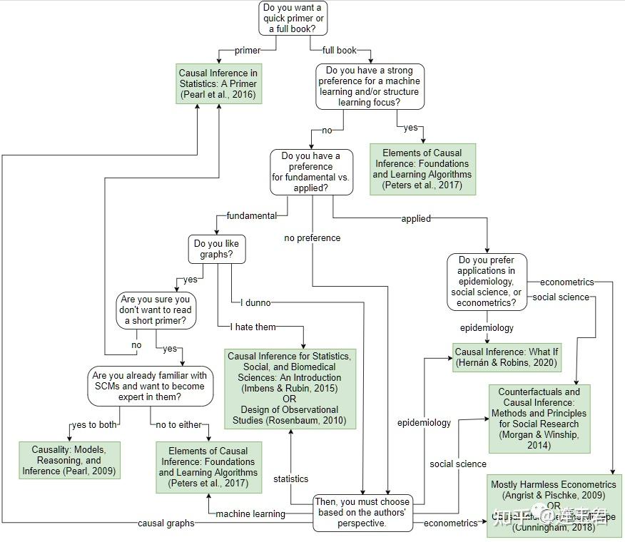 因果推断书籍(计量经济学)推荐 因果推断书籍(计量经济学)推荐