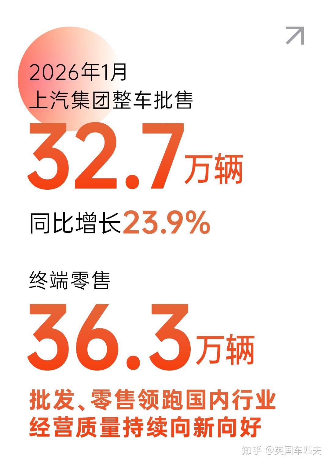 2026年1月车市战报复盘:上汽断层第一,车企涨跌分明,为何说“无需慌”?