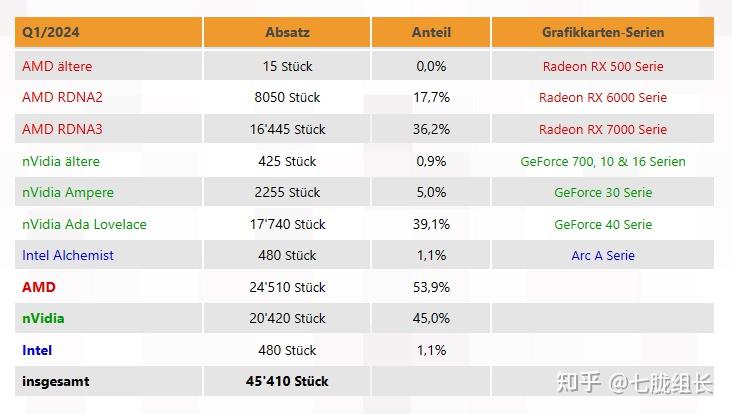 pc硬件新闻丨4月15日德国的显卡销售占比amd显卡销售量领先nvidia