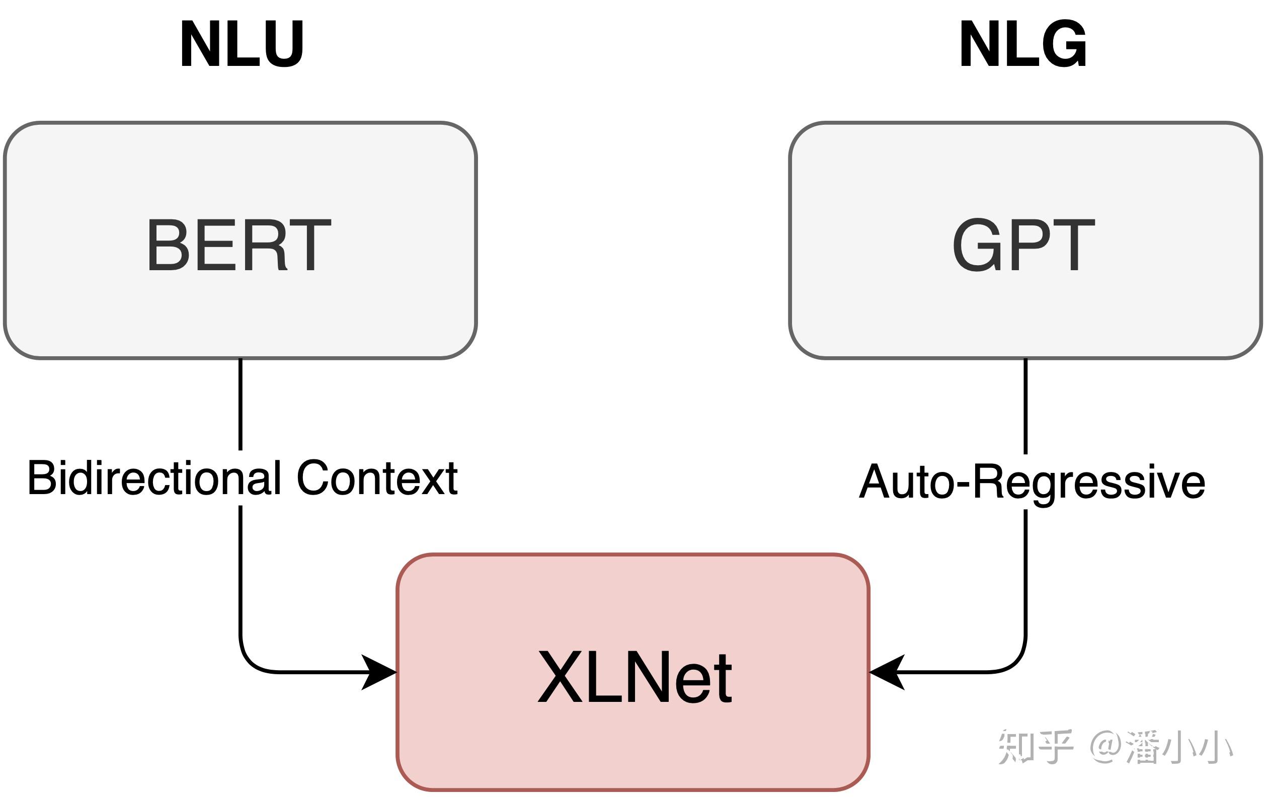 language model的建模方法,迂回地解决了auto-regressive模型
