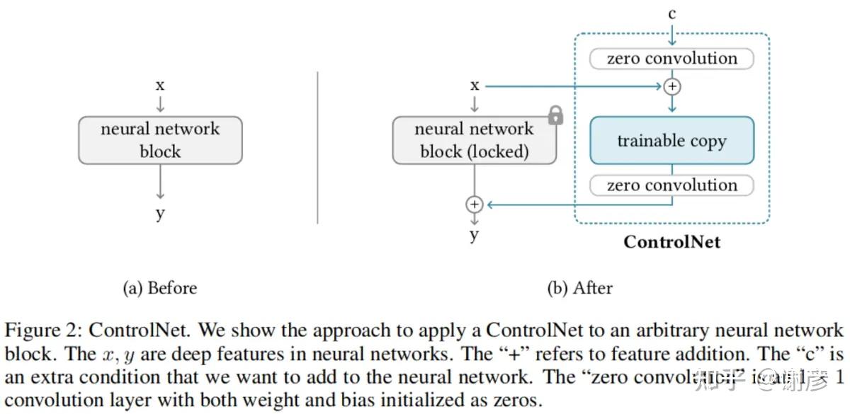 论文阅读_条件控制_ControlNet - 知乎