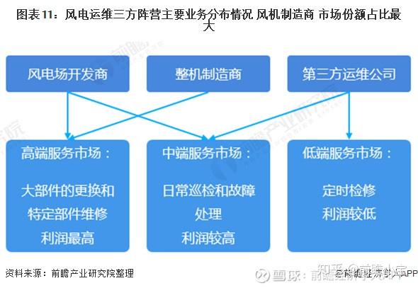 预见2021:《2021年风电运维行业产业链全景图》