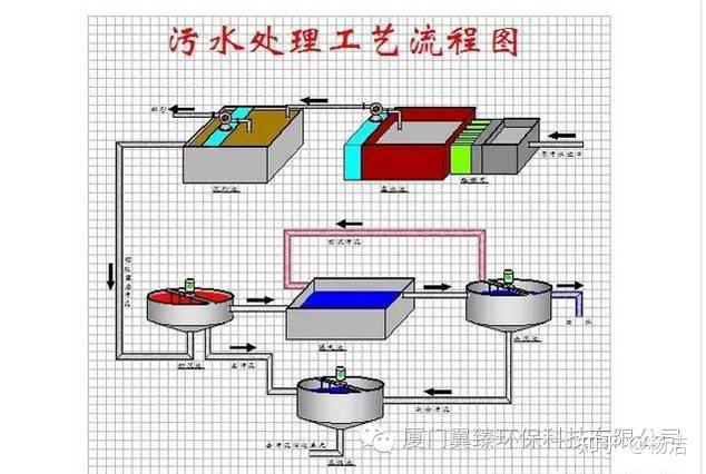 74種汙水廢水處理典型工藝流程圖及介紹