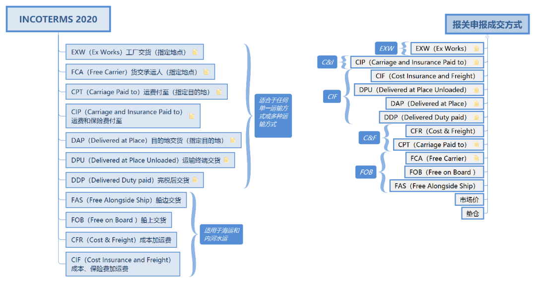 干货跟着海关一起学习贸易术语incoterms2020合规申报