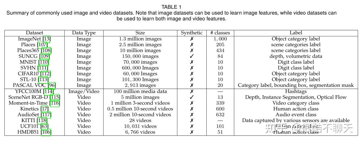 【论文笔记】Self-supervised Visual Feature Learning with Deep Neural Networks ...