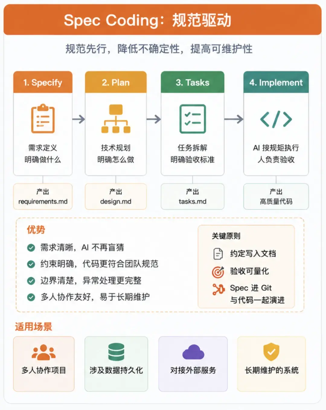 Spec Coding 规范驱动编程实战：从 Vibe Coding 到 AI 代码规范 - 知乎